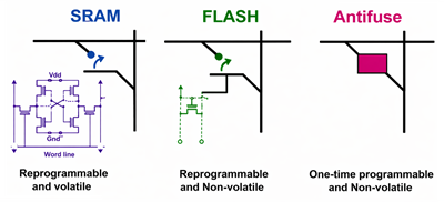 Types of FPGAs based on Configuration Technology