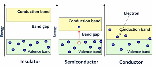 Band Gap Determines How Easily Electrons Move in Materials