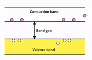 Electrons Move Freely in the Conduction Band Above the Valence Band
