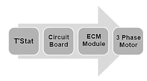 ECM Motor Working Process Diagram