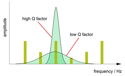 Q Factor of Inductors