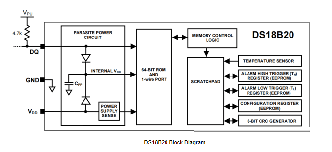 DS18B20 Block Diagram