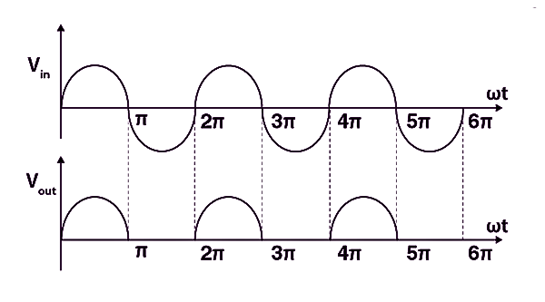 Figure 4. Output Waveform of a Half-Wave Rectifier.png