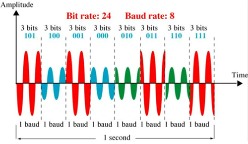 Figure 2. Bit Rate vs. Baud Rate.png