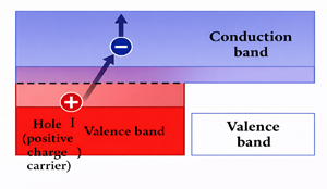 Electron Leaves the Valence Band, Creating a Hole, and Moves to the Conduction Band