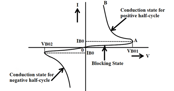Voltage–Current Characteristics of DIAC